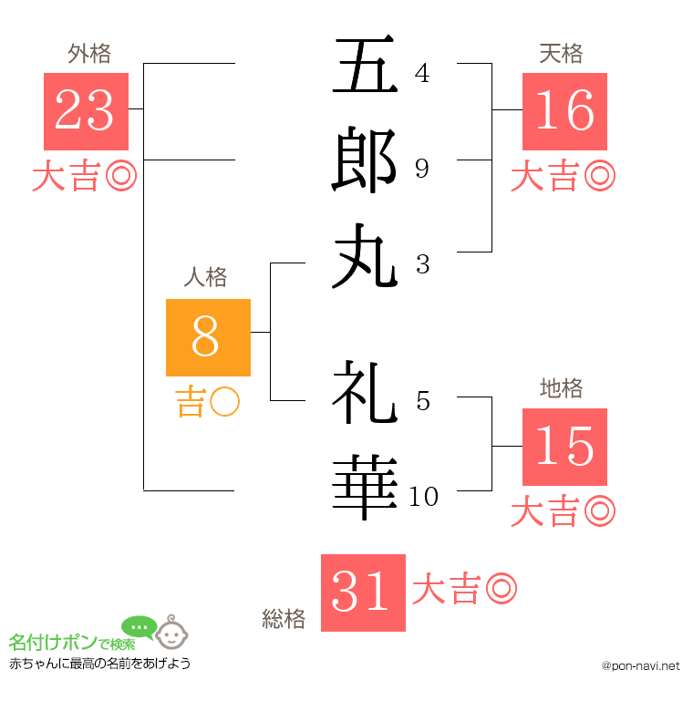 五郎丸 礼華さんの姓名判断結果