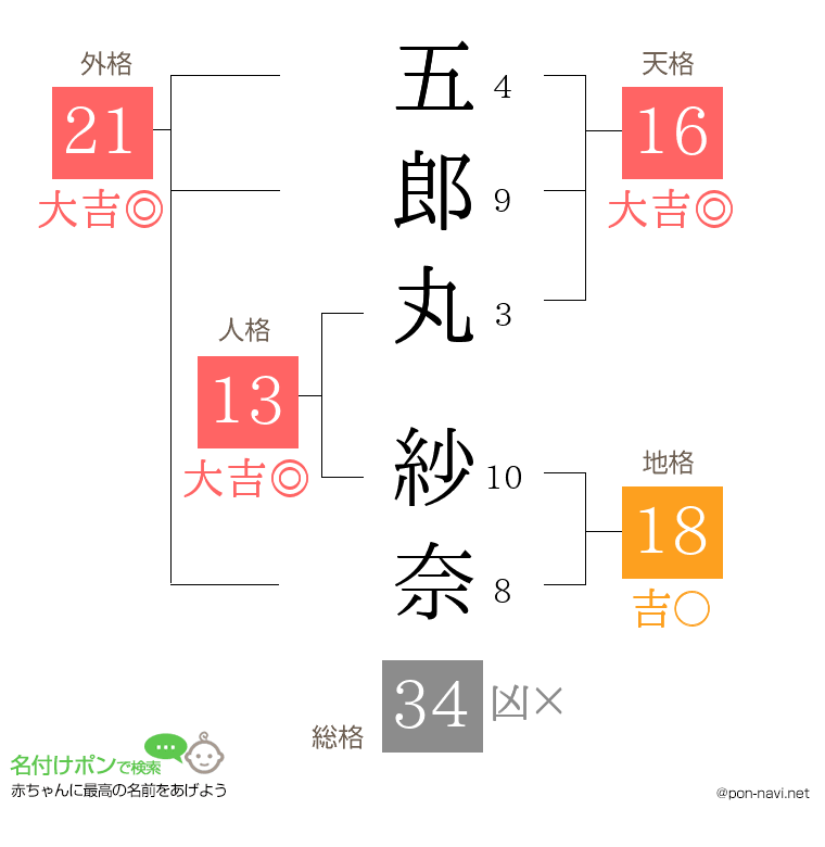 五郎丸 紗奈さんの姓名判断結果