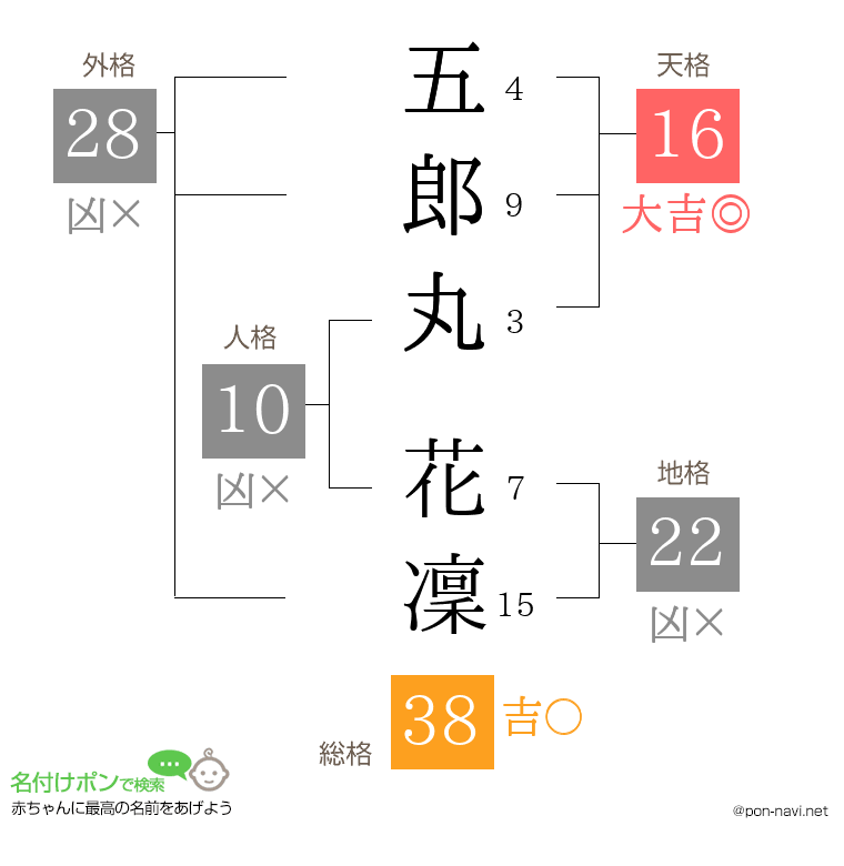 五郎丸 花凜さんの姓名判断結果