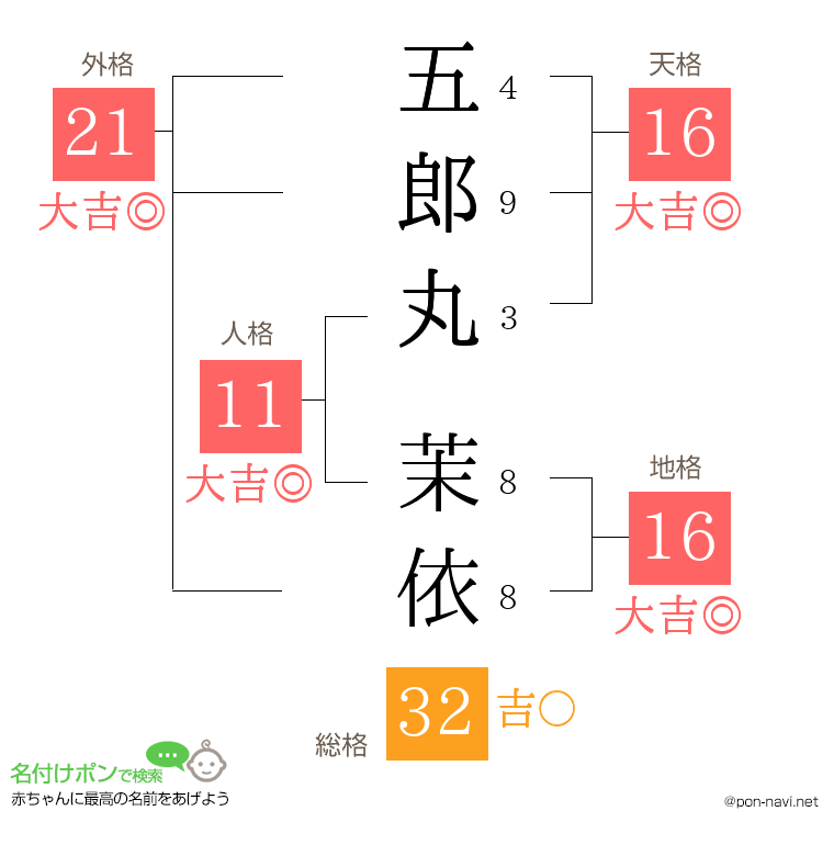 五郎丸 茉依さんの姓名判断結果