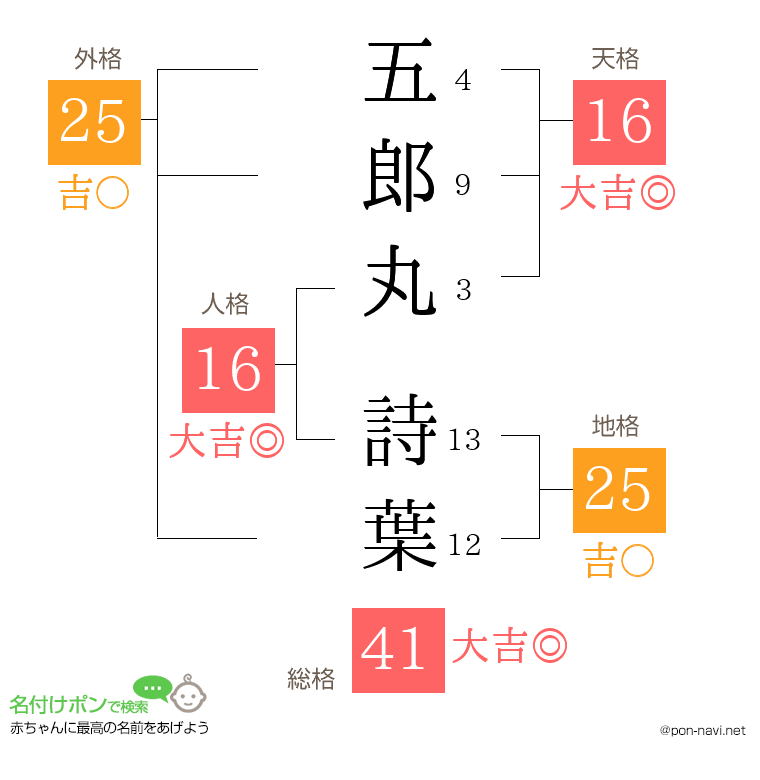 五郎丸 詩葉さんの姓名判断結果