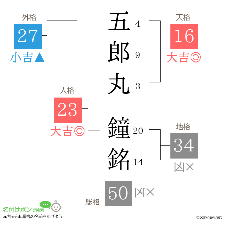 五郎丸 鐘銘さんの姓名判断結果