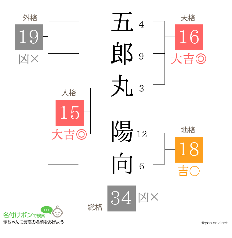 五郎丸 陽向さんの姓名判断結果