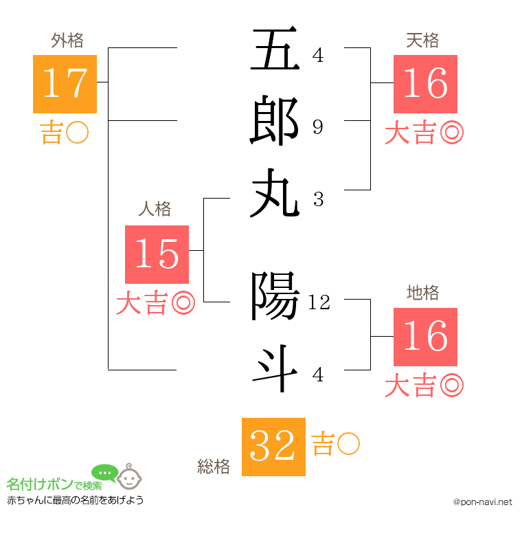 五郎丸 陽斗さんの姓名判断結果
