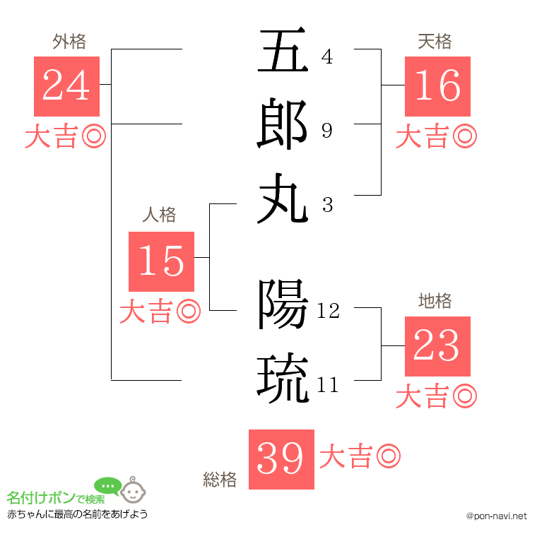 五郎丸 陽琉さんの姓名判断結果