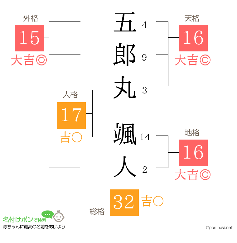 五郎丸 颯人さんの姓名判断結果