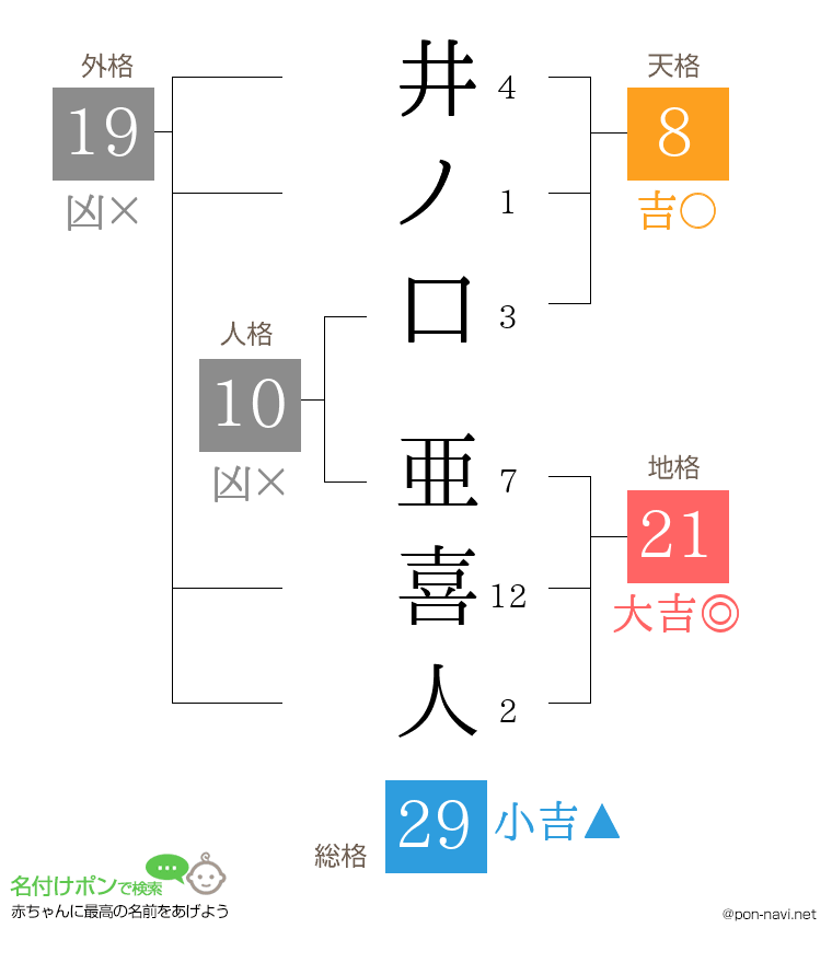 井ノ口 亜喜人さんの姓名判断結果
