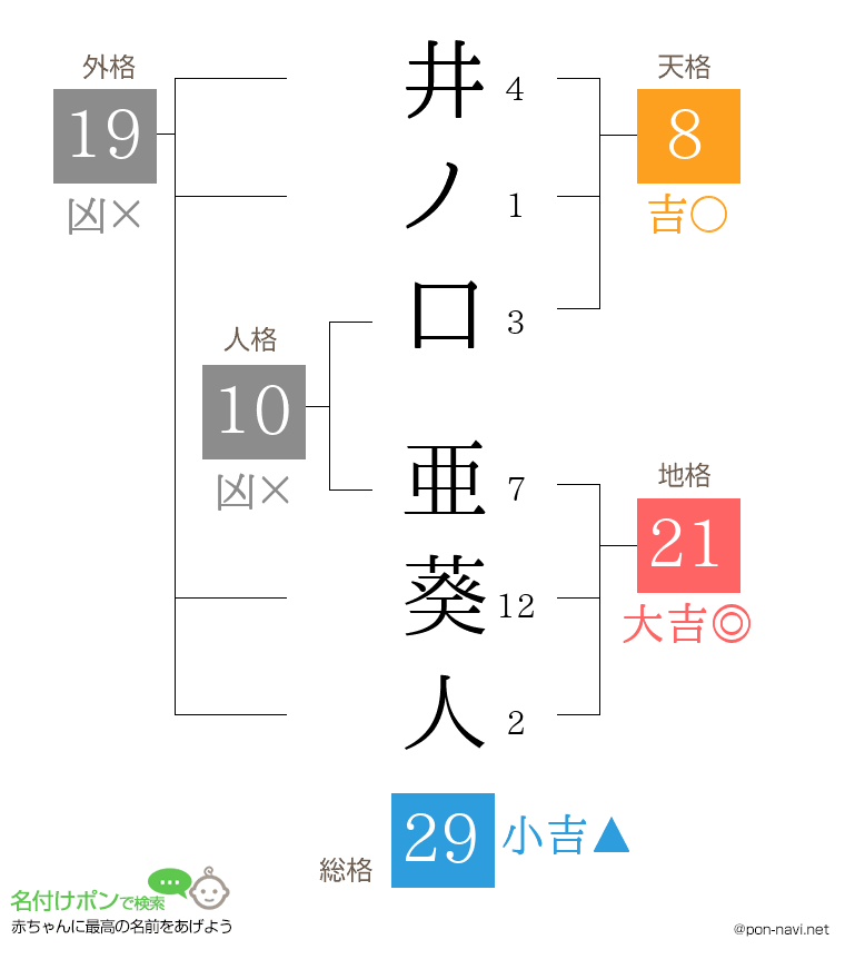 井ノ口 亜葵人さんの姓名判断結果