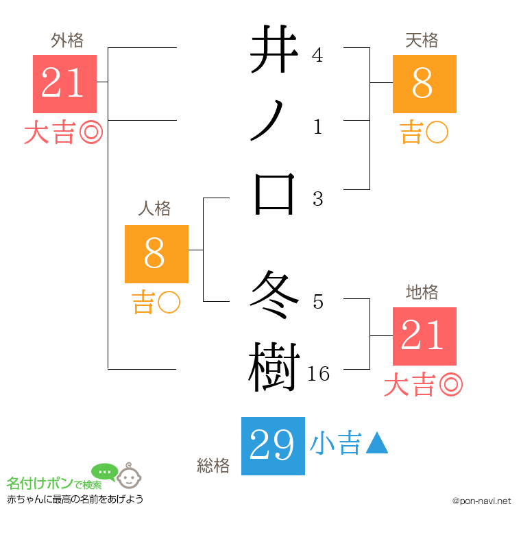 井ノ口 冬樹さんの姓名判断結果