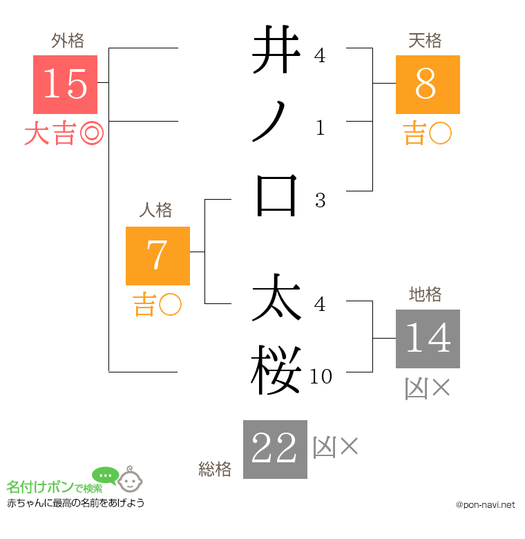 井ノ口 太桜さんの姓名判断結果