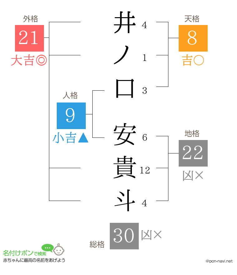 井ノ口 安貴斗さんの姓名判断結果
