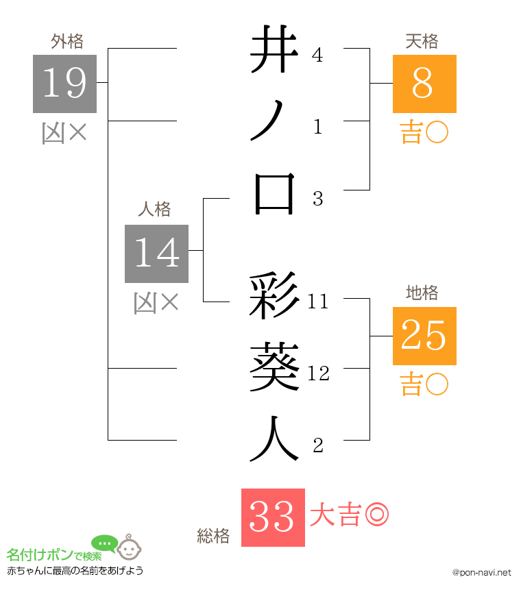 井ノ口 彩葵人さんの姓名判断結果