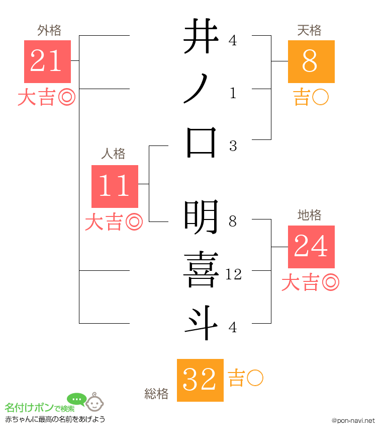 井ノ口 明喜斗さんの姓名判断結果