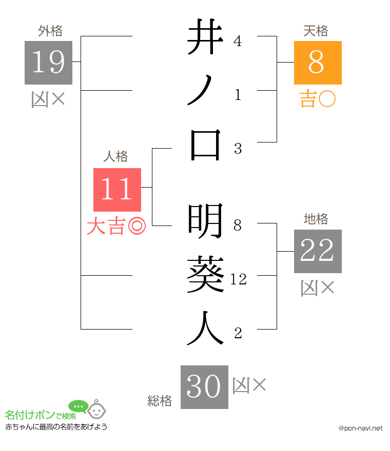 井ノ口 明葵人さんの姓名判断結果