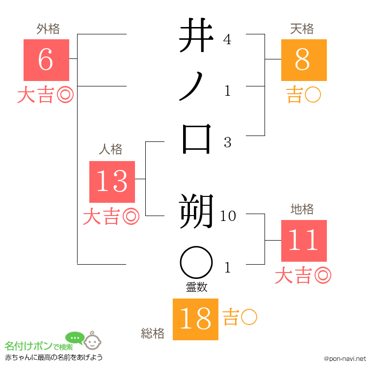 井ノ口 朔さんの姓名判断結果
