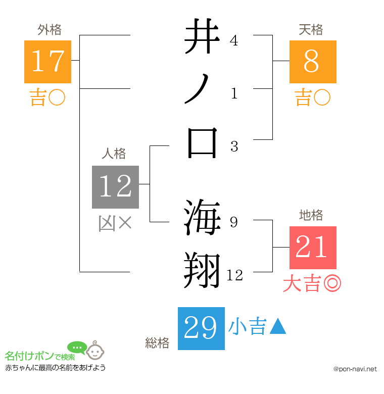 井ノ口 海翔さんの姓名判断結果