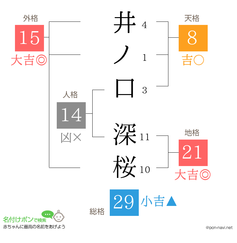 井ノ口 深桜さんの姓名判断結果