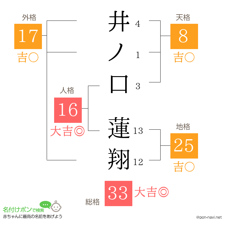 井ノ口 蓮翔さんの姓名判断結果