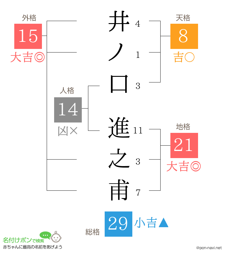 井ノ口 進之甫さんの姓名判断結果
