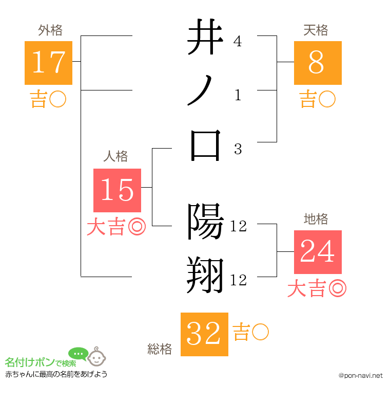 井ノ口 陽翔さんの姓名判断結果