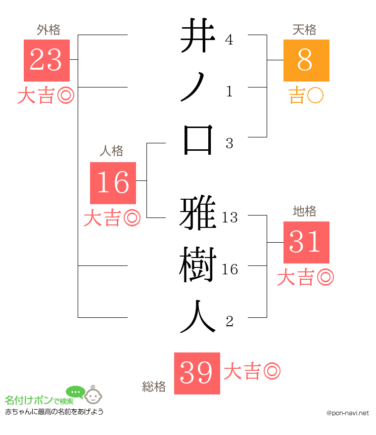 井ノ口 雅樹人さんの姓名判断結果