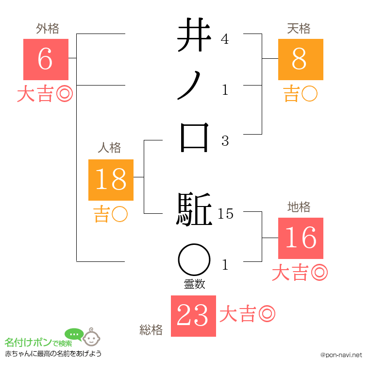 井ノ口 駈さんの姓名判断結果
