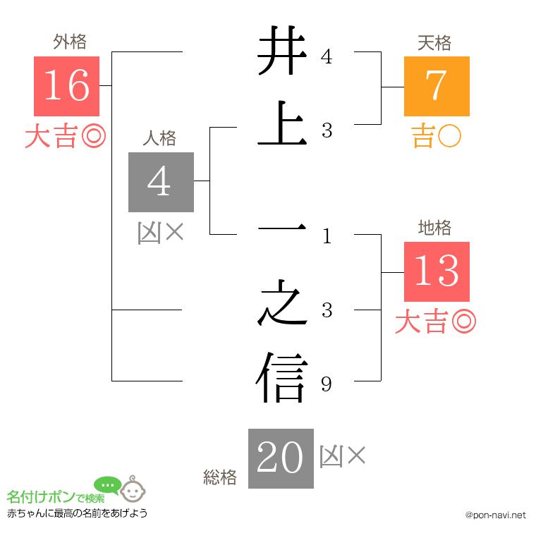 井上 一之信さんの姓名判断結果