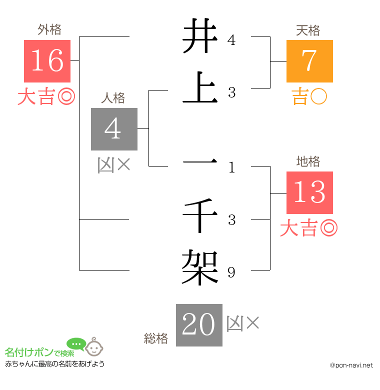 井上 一千架さんの姓名判断結果