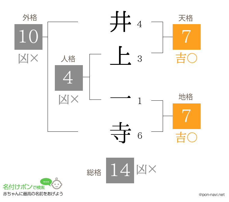 井上 一寺さんの姓名判断結果