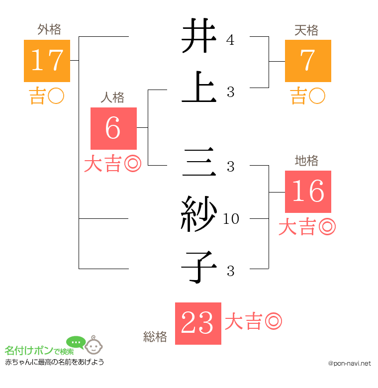 井上 三紗子さんの姓名判断結果
