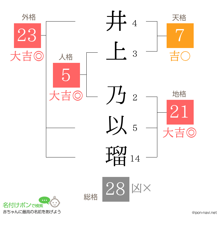 井上 乃以瑠さんの姓名判断結果