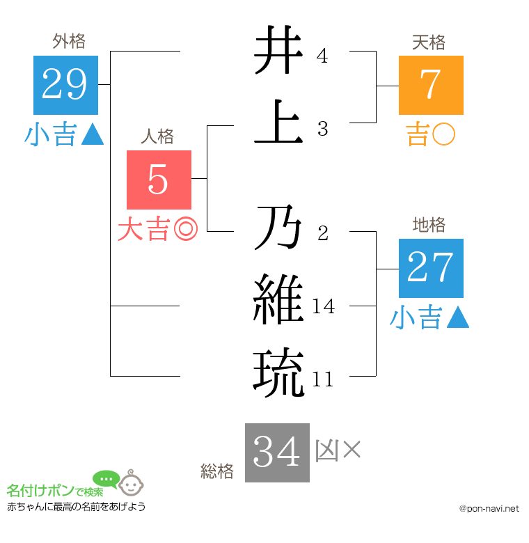 井上 乃維琉さんの姓名判断結果