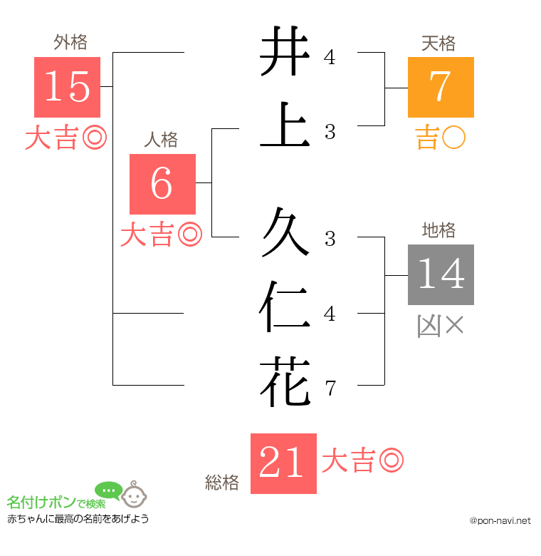 井上 久仁花さんの姓名判断結果