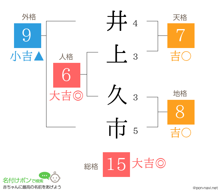 井上 久市さんの姓名判断結果