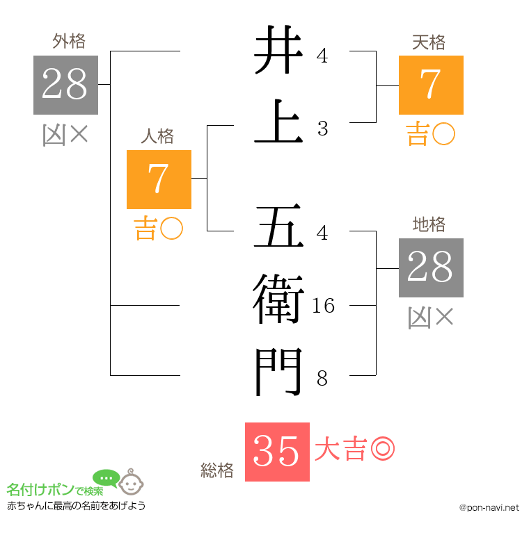 井上 五衛門さんの姓名判断結果
