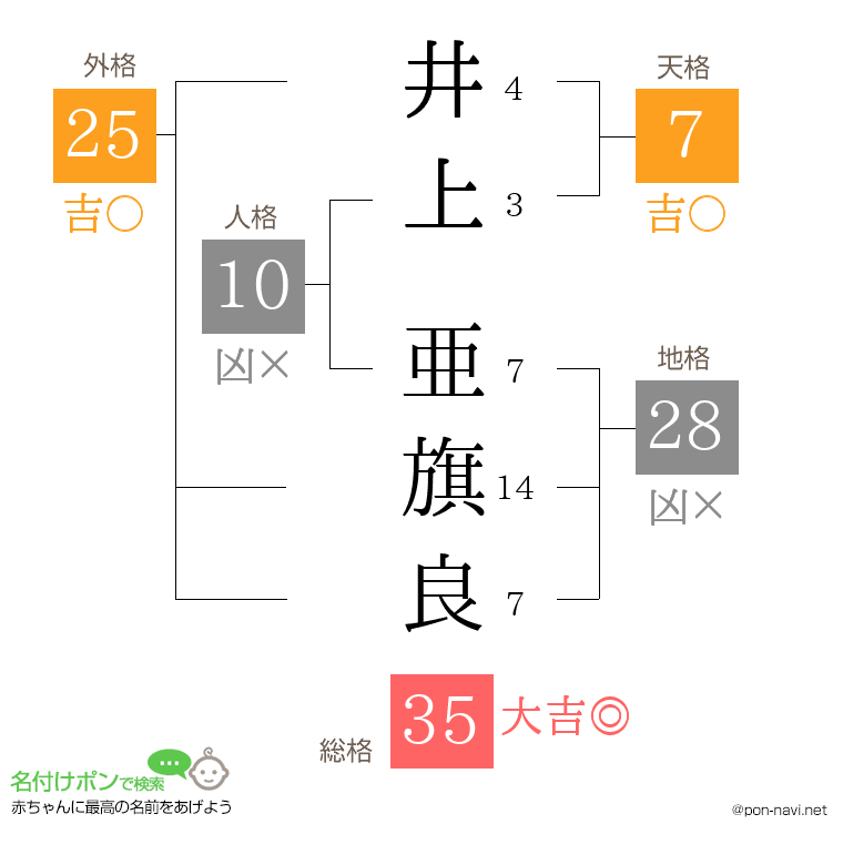 井上 亜旗良さんの姓名判断結果