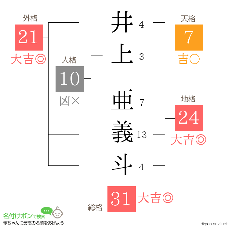 井上 亜義斗さんの姓名判断結果