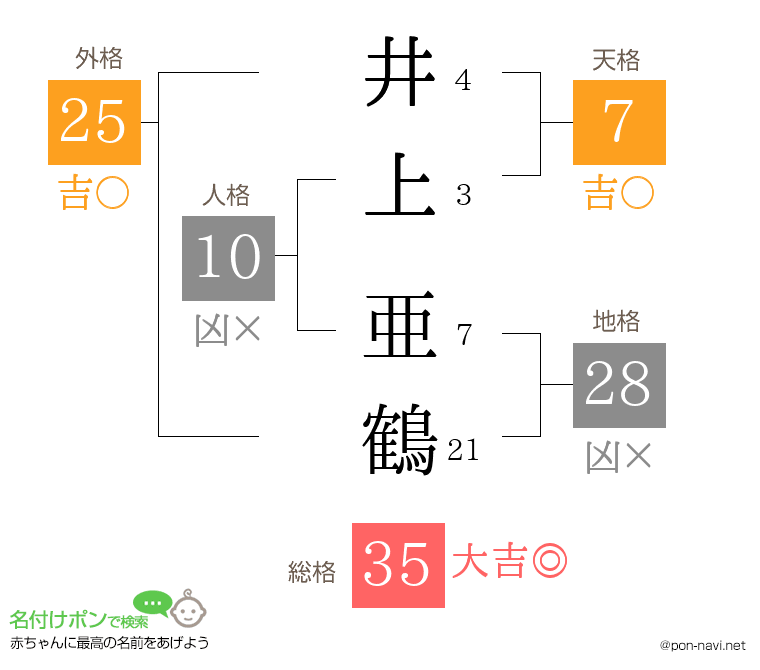 井上 亜鶴さんの姓名判断結果