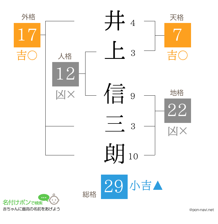 井上 信三朗さんの姓名判断結果
