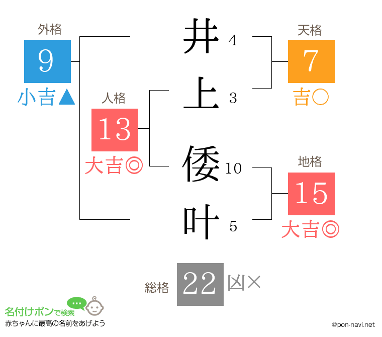 井上 倭叶さんの姓名判断結果