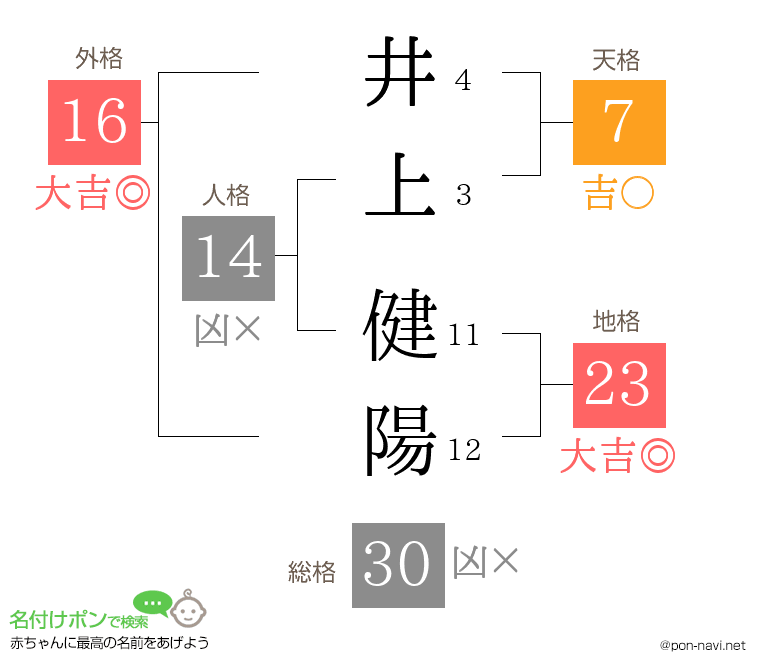 井上 健陽さんの姓名判断結果