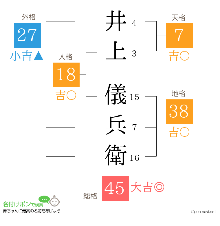 井上 儀兵衛さんの姓名判断結果