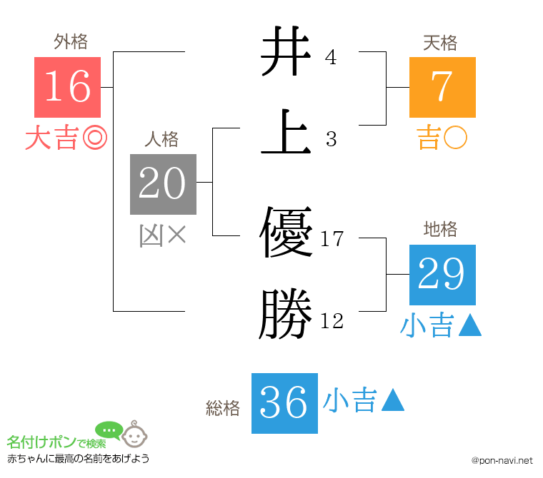 井上 優勝さんの姓名判断結果