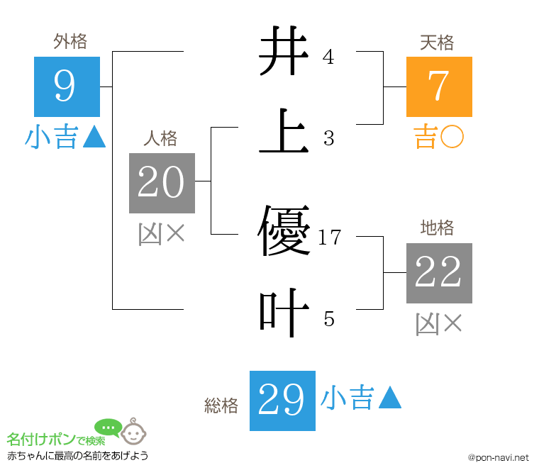 井上 優叶さんの姓名判断結果