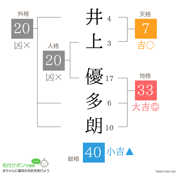 井上 優多朗さんの姓名判断結果