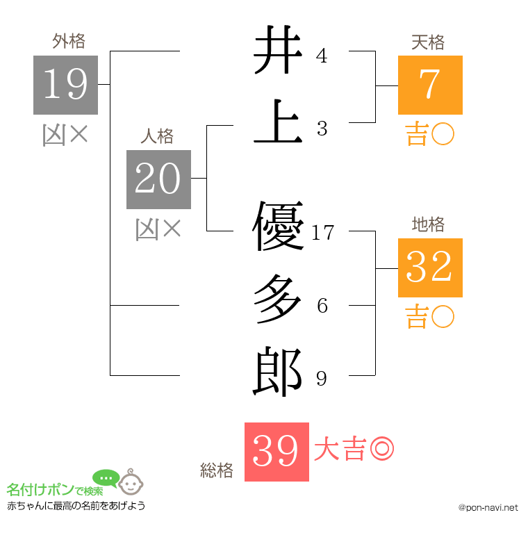 井上 優多郎さんの姓名判断結果