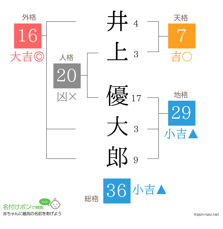 井上 優大郎さんの姓名判断結果