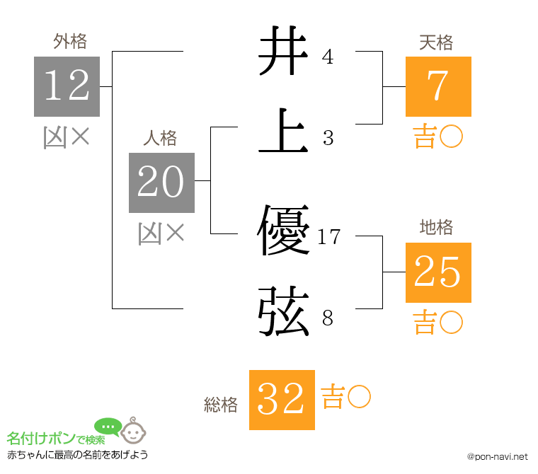 井上 優弦さんの姓名判断結果