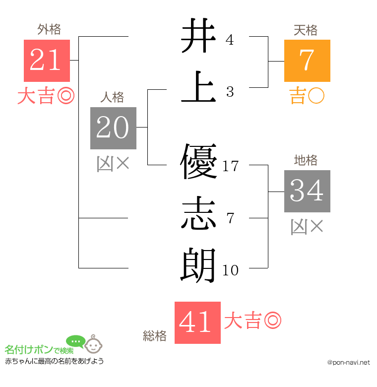 井上 優志朗さんの姓名判断結果