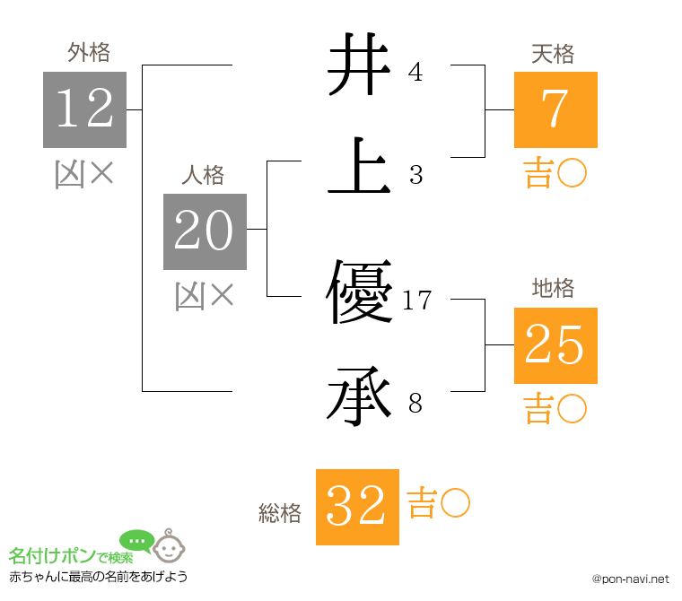 井上 優承さんの姓名判断結果